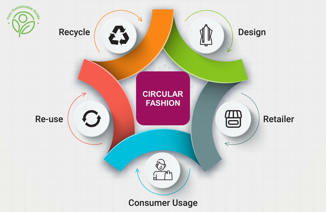 What is Circular Fashion and Why is it Important?